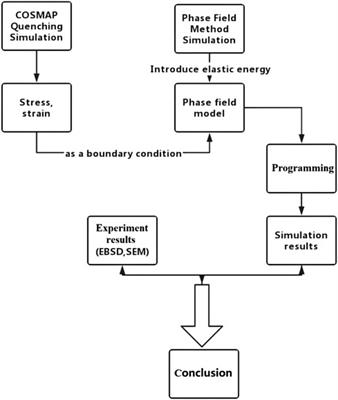 Study on the mechanism of carbide precipitation by surface quenching treatment on GCr15 bearing rings based on the phase-field method